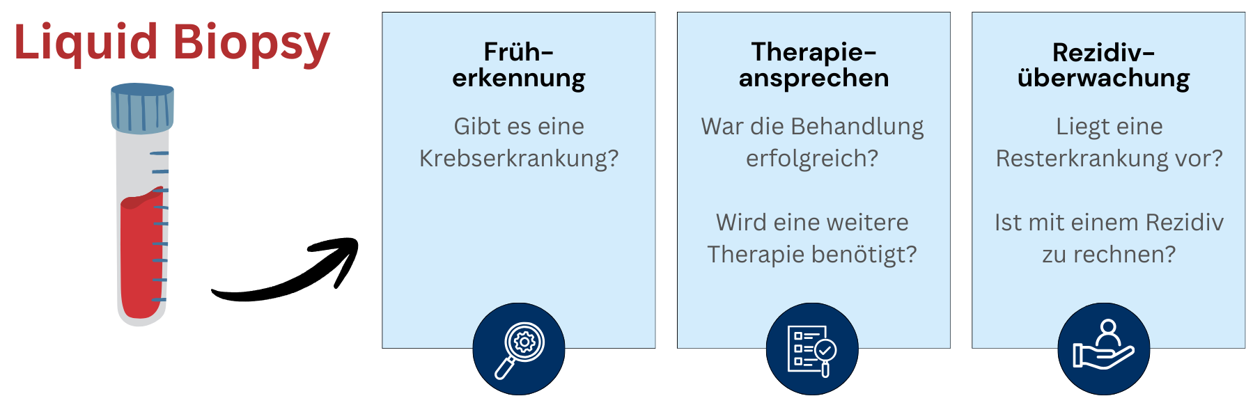 Diagramm: Eine Liquid-Biopsy-Blutprobe unterstützt die Früherkennung (liegt Krebs vor?), das Therapiemonitoring (hat die Behandlung angeschlagen, ist eine zusätzliche Therapie nötig?) und die Rückfallüberwachung (liegt eine Resterkrankung vor, ist ein Rückfall wahrscheinlich?) bei Ovarialkrebs.