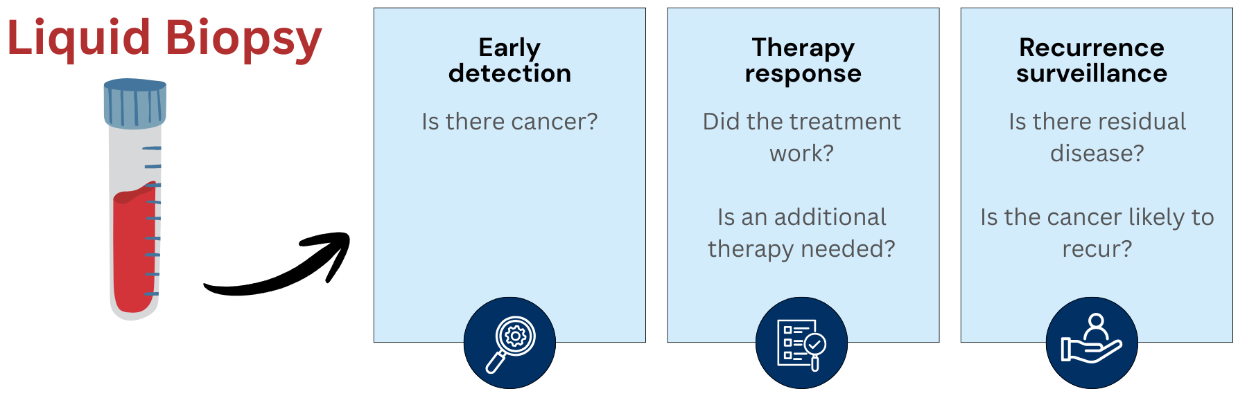 Diagram: a liquid biopsy blood sample supports early detection (is there cancer?), therapy response monitoring (did the treatment work, is additional therapy needed?), and recurrence surveillance (is there residual disease, is the cancer likely to recur?) for ovarian cancer.